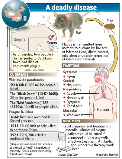 pneumonic plague