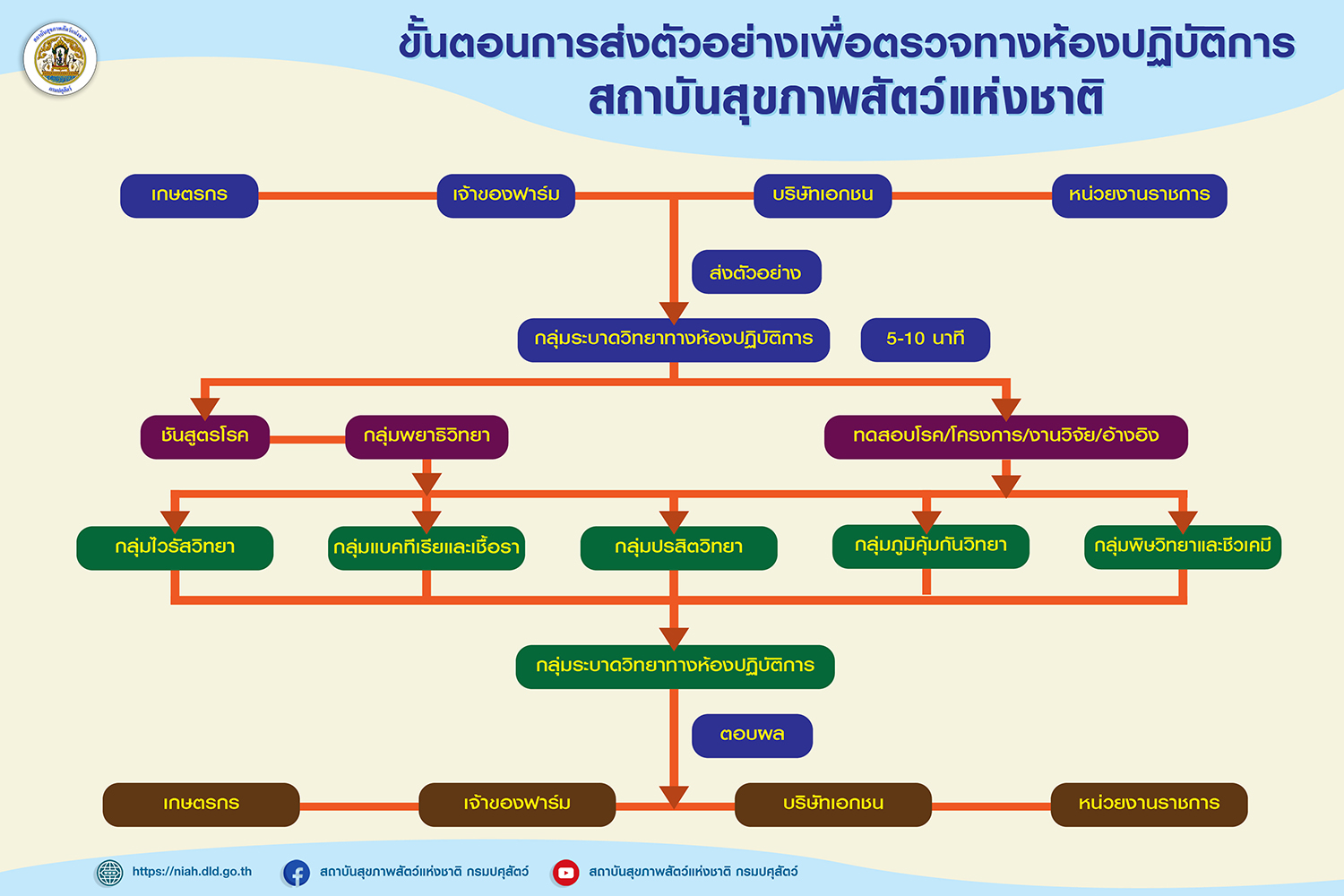 chart form